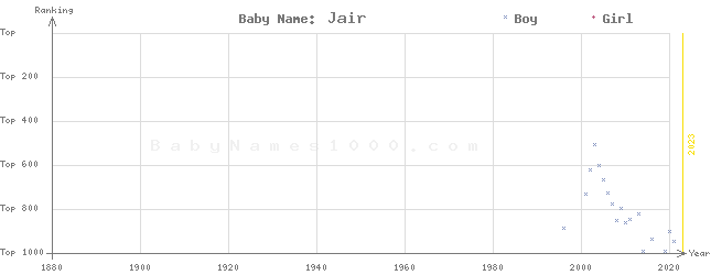 Baby Name Rankings of Jair