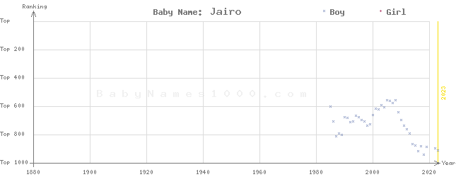 Baby Name Rankings of Jairo