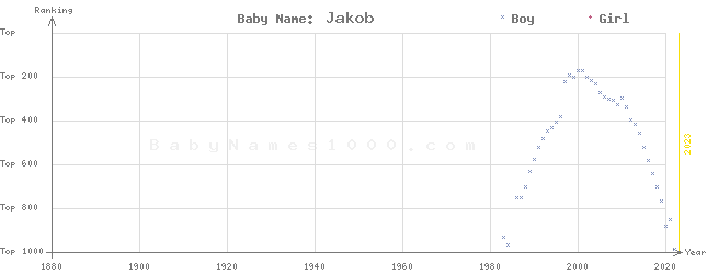 Baby Name Rankings of Jakob