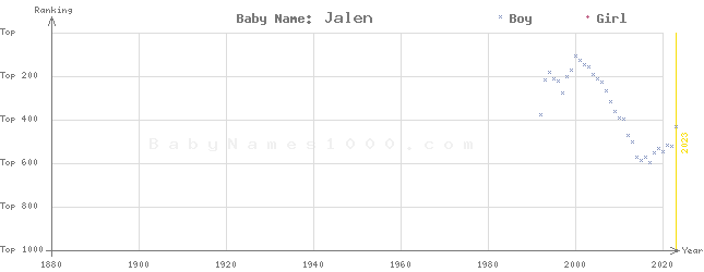 Baby Name Rankings of Jalen