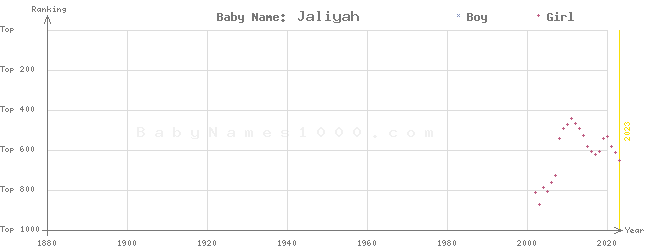 Baby Name Rankings of Jaliyah