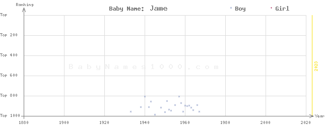 Baby Name Rankings of Jame