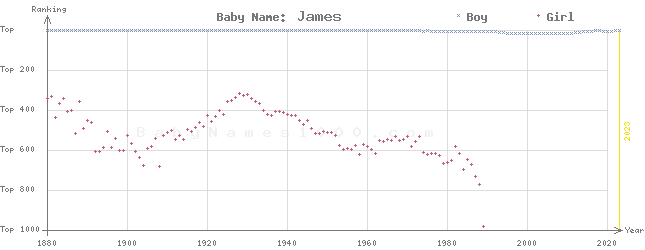 Baby Name Rankings of James