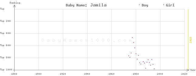 Baby Name Rankings of Jamila