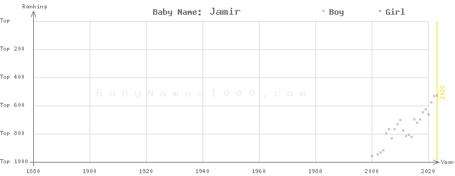 Baby Name Rankings of Jamir