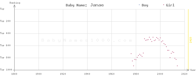 Baby Name Rankings of Janae