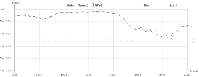 Baby Name Rankings of Jane