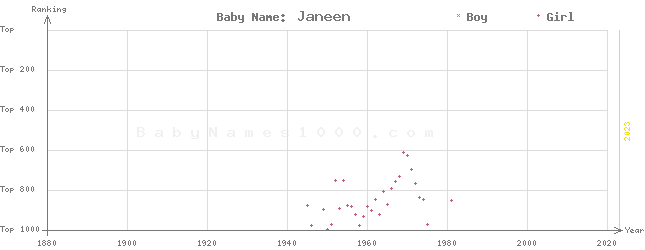 Baby Name Rankings of Janeen