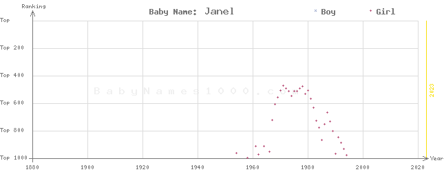 Baby Name Rankings of Janel