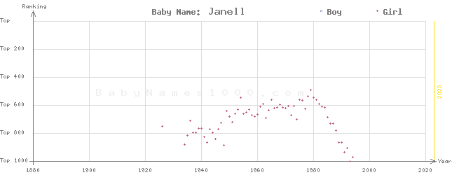 Baby Name Rankings of Janell