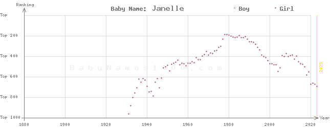 Baby Name Rankings of Janelle