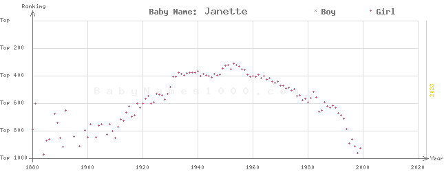 Baby Name Rankings of Janette