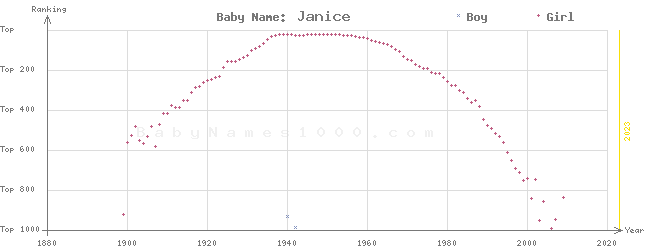 Baby Name Rankings of Janice