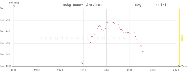 Baby Name Rankings of Janine