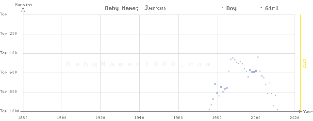 Baby Name Rankings of Jaron