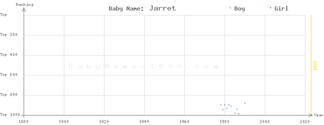 Baby Name Rankings of Jarret