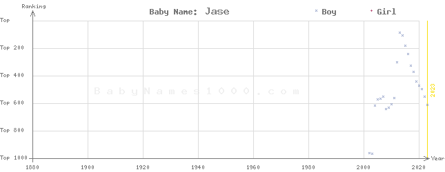 Baby Name Rankings of Jase