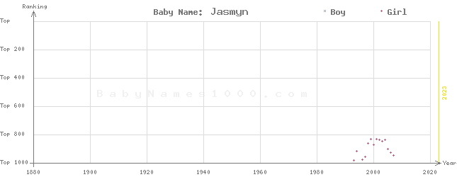 Baby Name Rankings of Jasmyn