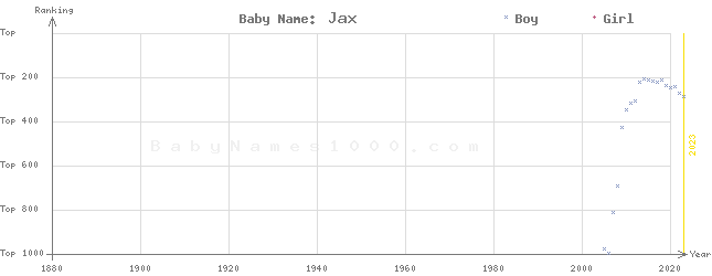 Baby Name Rankings of Jax