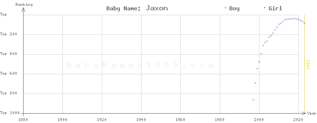 Baby Name Rankings of Jaxon