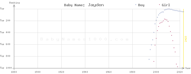 Baby Name Rankings of Jayden