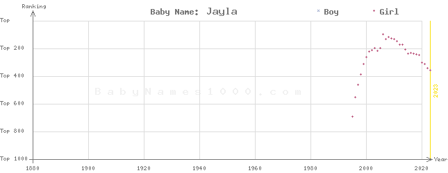 Baby Name Rankings of Jayla