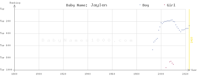 Baby Name Rankings of Jaylen