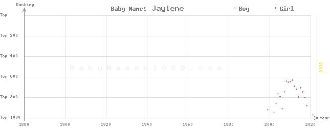 Baby Name Rankings of Jaylene