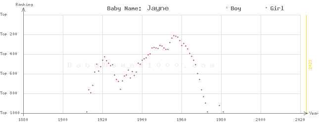 Baby Name Rankings of Jayne