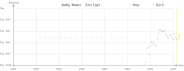 Baby Name Rankings of Jazlyn