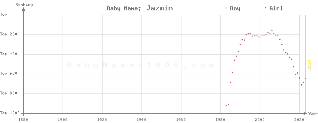 Baby Name Rankings of Jazmin