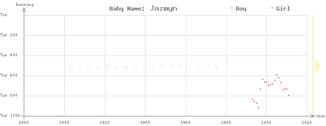 Baby Name Rankings of Jazmyn