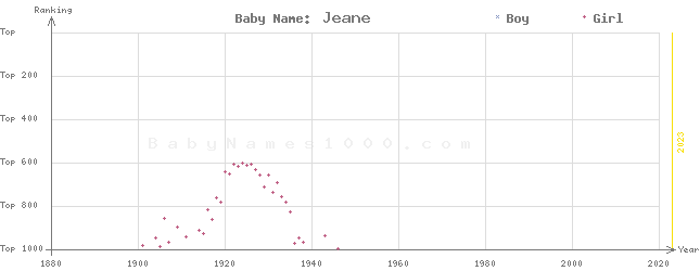 Baby Name Rankings of Jeane