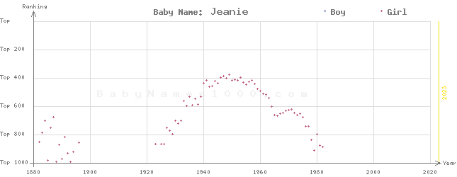 Baby Name Rankings of Jeanie