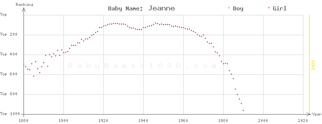 Baby Name Rankings of Jeanne