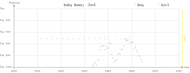 Baby Name Rankings of Jed