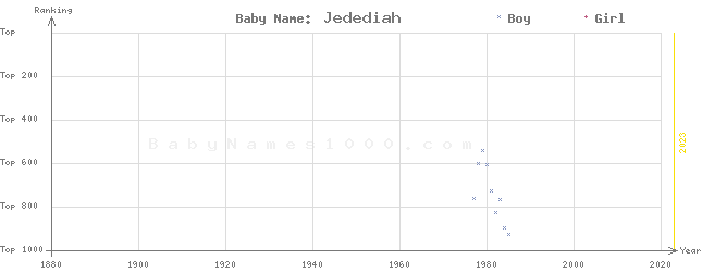Baby Name Rankings of Jedediah