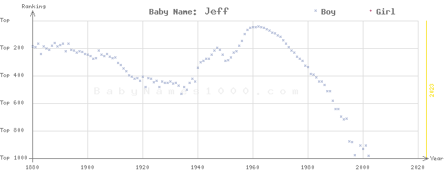 Baby Name Rankings of Jeff