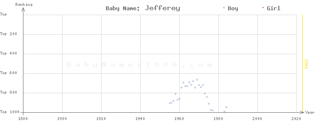 Baby Name Rankings of Jefferey