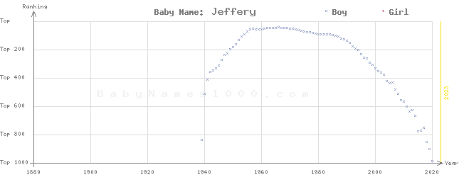 Baby Name Rankings of Jeffery