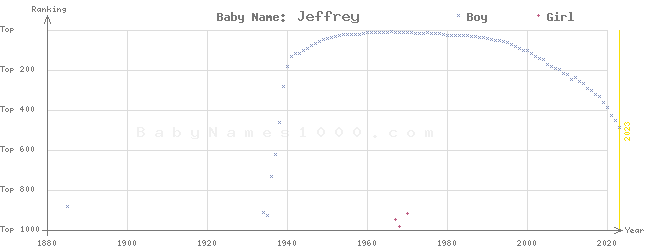 Baby Name Rankings of Jeffrey