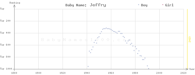 Baby Name Rankings of Jeffry