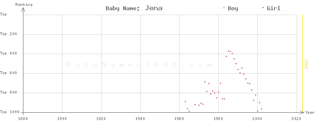 Baby Name Rankings of Jena