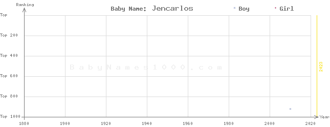 Baby Name Rankings of Jencarlos