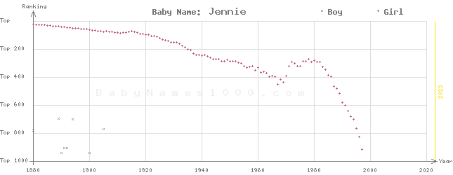 Baby Name Rankings of Jennie