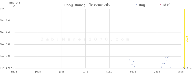 Baby Name Rankings of Jeramiah