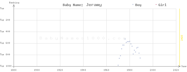 Baby Name Rankings of Jeramy