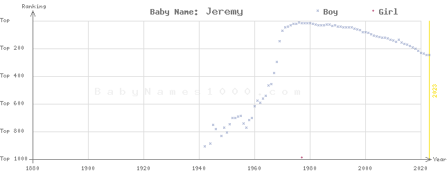 Baby Name Rankings of Jeremy