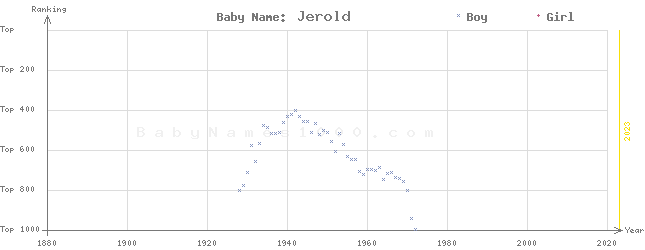 Baby Name Rankings of Jerold