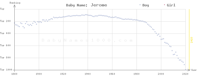 Baby Name Rankings of Jerome